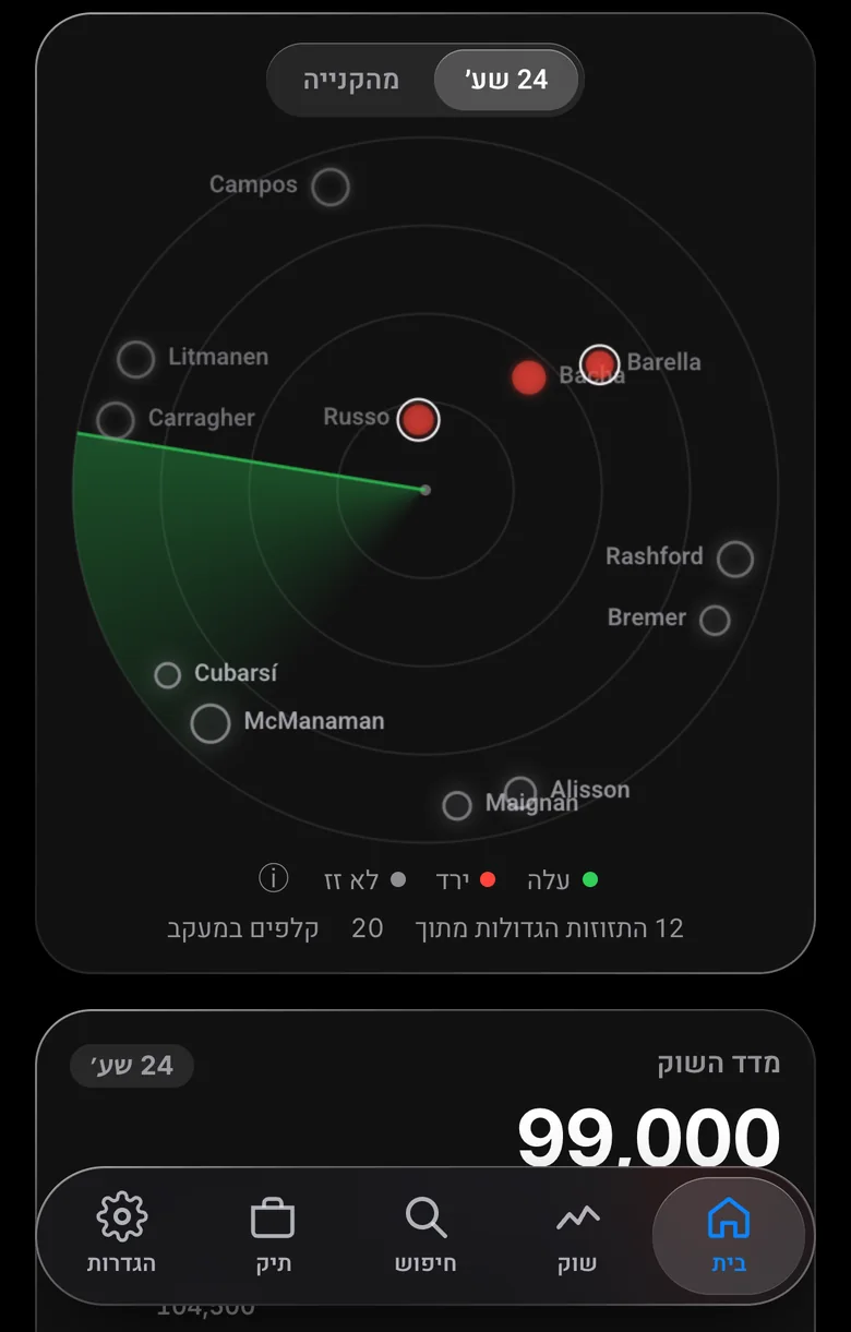 מסך הרדאר באפליקציה: 12 התנועות הגדולות מתוך 20 קלפים במעקב