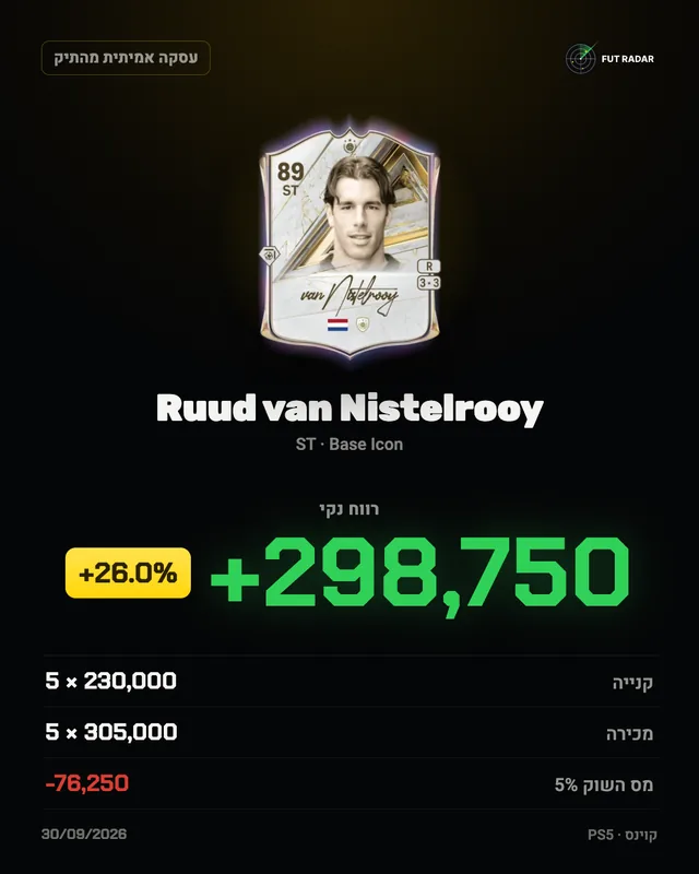Ruud van Nistelrooy: רווח נקי +298,750 קוינס (+26.0%)