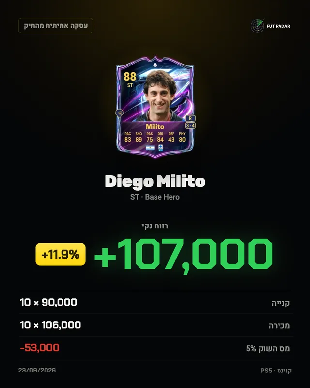 Diego Milito: רווח נקי +107,000 קוינס (+11.9%)