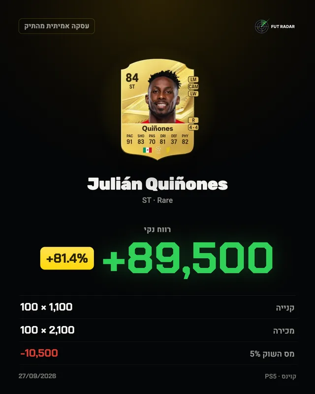 Julián Quiñones: רווח נקי +89,500 קוינס (+81.4%)