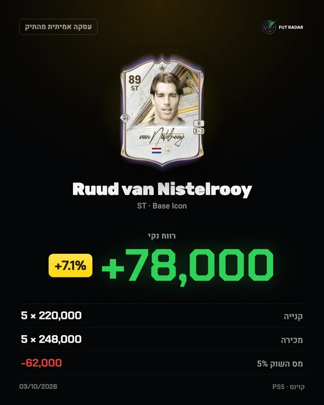 Ruud van Nistelrooy: רווח נקי +78,000 קוינס (+7.1%)