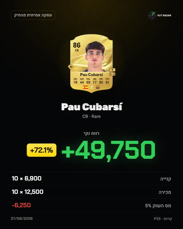 Pau Cubarsí: רווח נקי +49,750 קוינס (+72.1%)