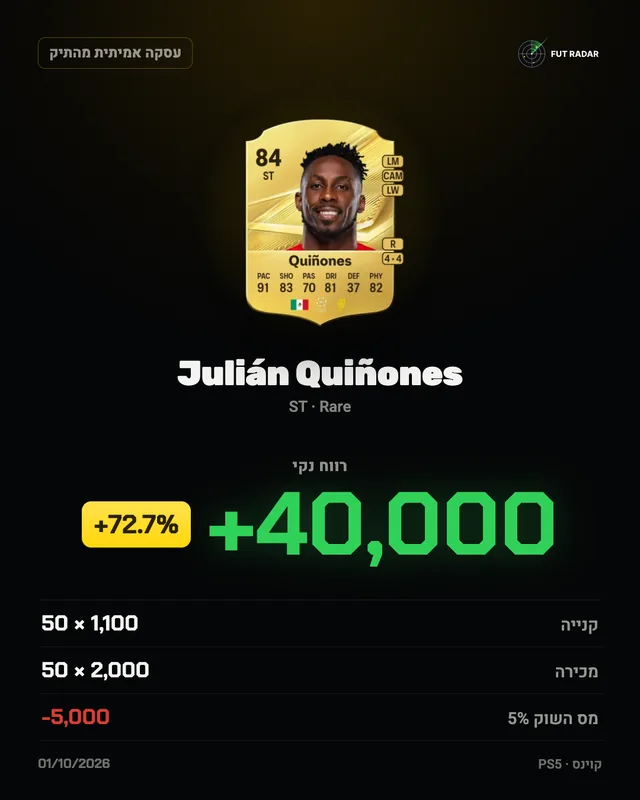 Julián Quiñones: רווח נקי +40,000 קוינס (+72.7%)