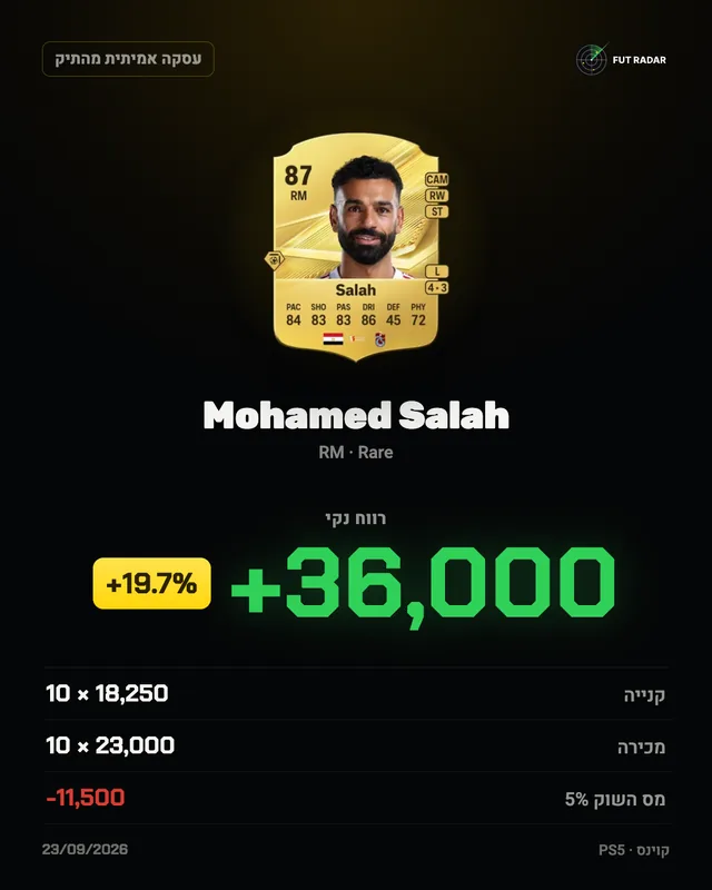 Mohamed Salah: רווח נקי +36,000 קוינס (+19.7%)