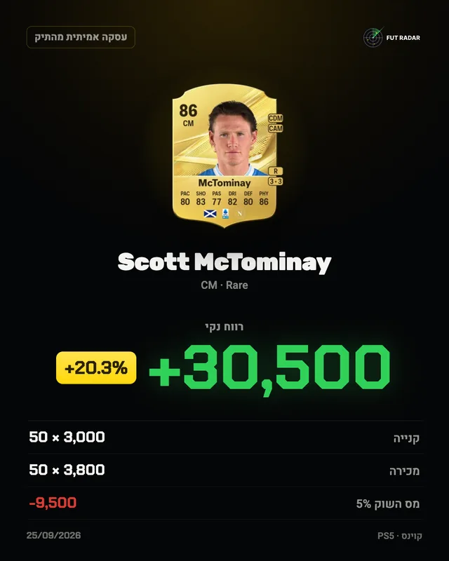 Scott McTominay: רווח נקי +30,500 קוינס (+20.3%)