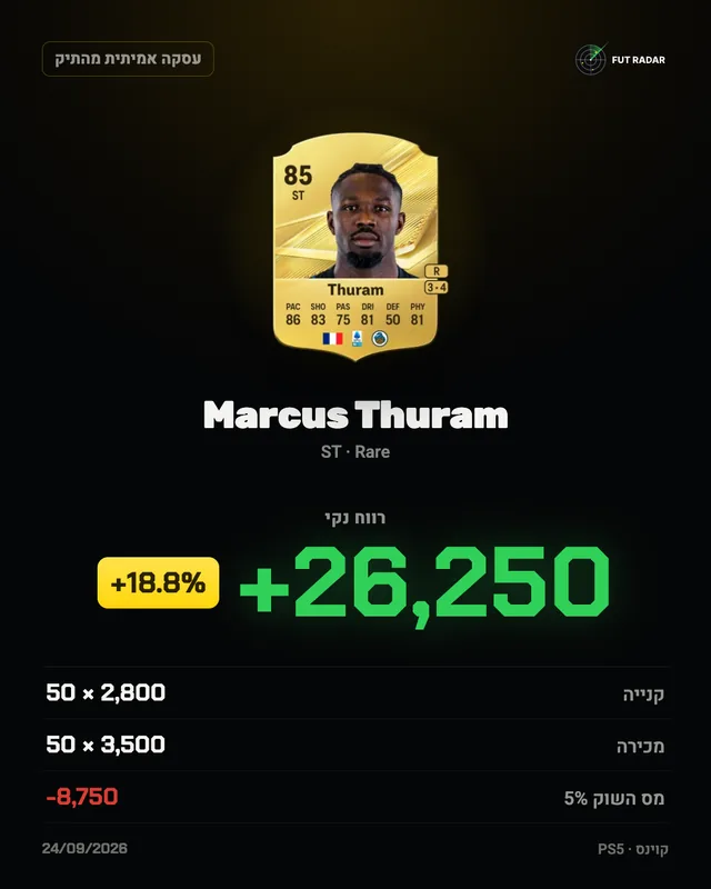 Marcus Thuram: רווח נקי +26,250 קוינס (+18.8%)
