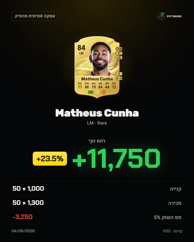 Matheus Cunha: רווח נקי +11,750 קוינס (+23.5%)