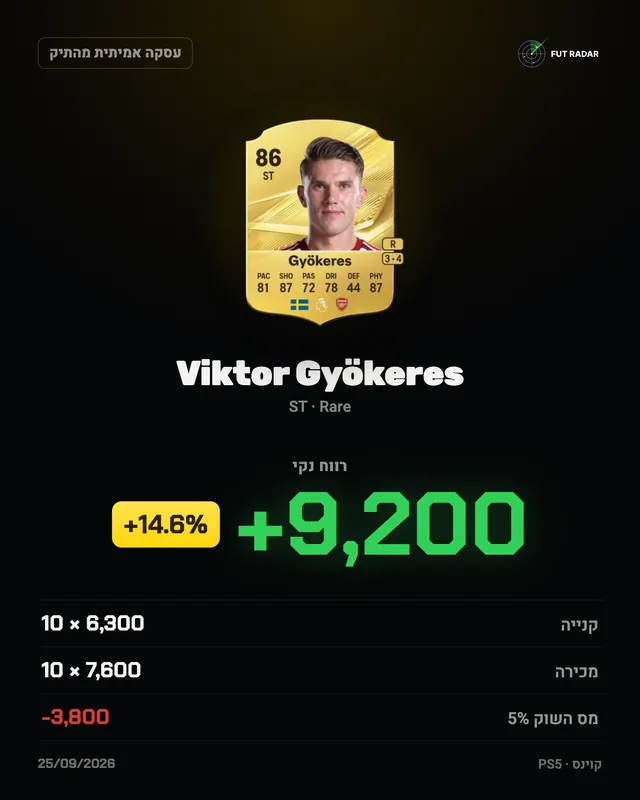 Viktor Gyökeres: רווח נקי +9,200 קוינס (+14.6%)