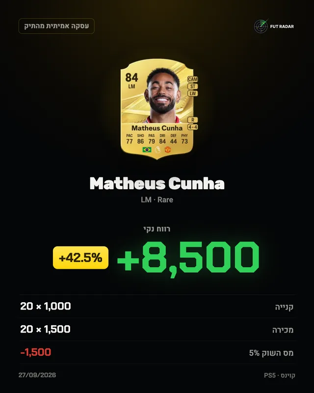 Matheus Cunha: רווח נקי +8,500 קוינס (+42.5%)