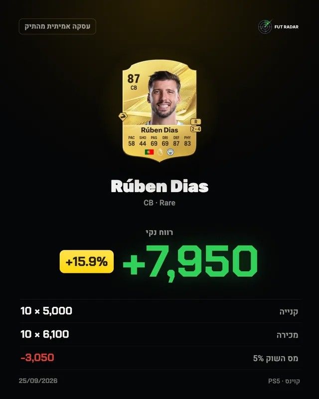 Rúben Dias: רווח נקי +7,950 קוינס (+15.9%)