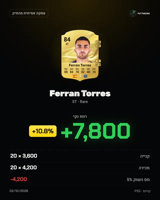 Ferran Torres: רווח נקי +7,800 קוינס (+10.8%)