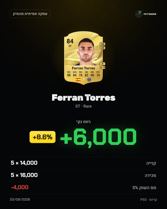 Ferran Torres: רווח נקי +6,000 קוינס (+8.6%)