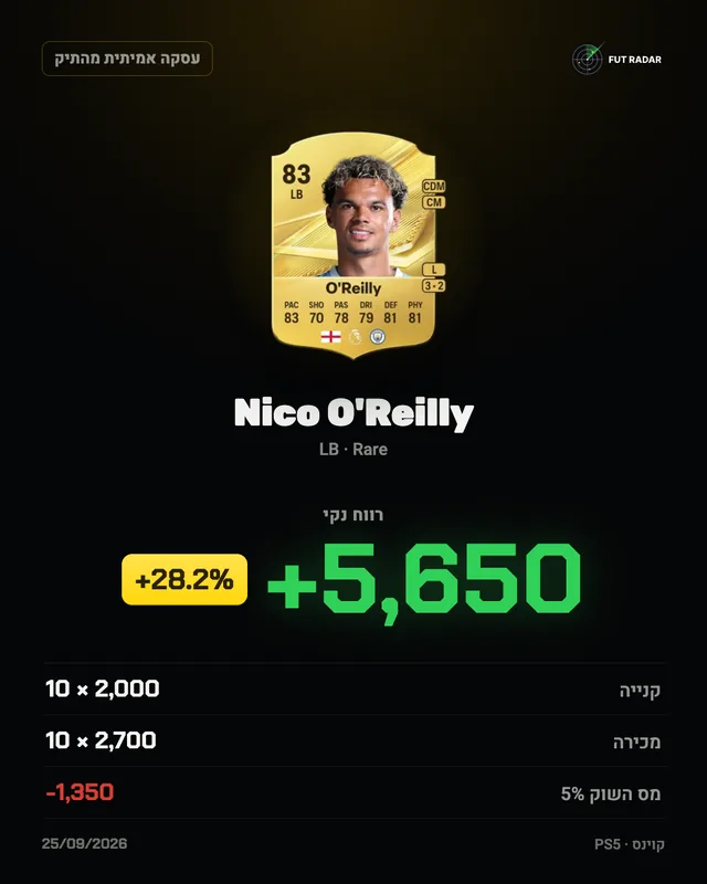 Nico O'Reilly: רווח נקי +5,650 קוינס (+28.2%)