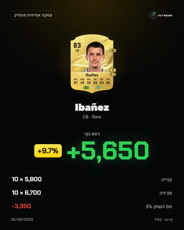 Ibañez: רווח נקי +5,650 קוינס (+9.7%)
