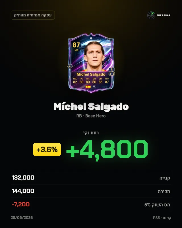 Míchel Salgado: רווח נקי +4,800 קוינס (+3.6%)