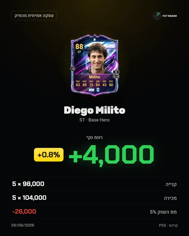 Diego Milito: רווח נקי +4,000 קוינס (+0.8%)