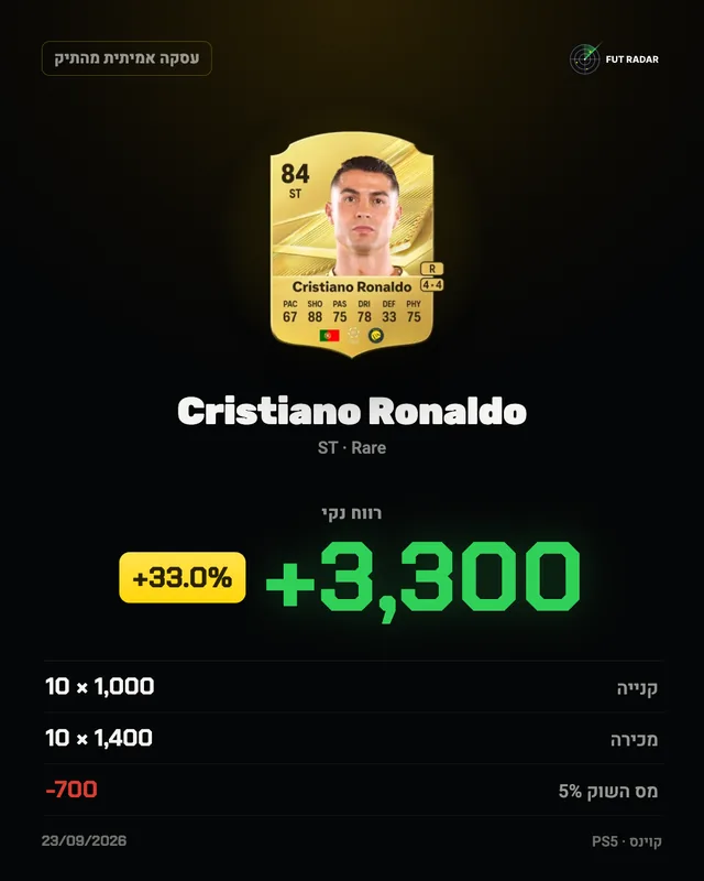 Cristiano Ronaldo: רווח נקי +3,300 קוינס (+33.0%)