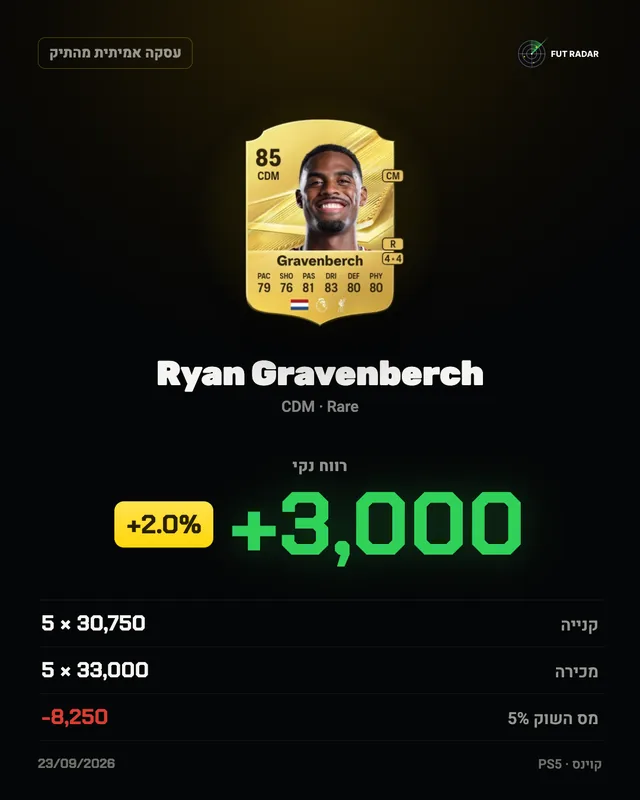 Ryan Gravenberch: רווח נקי +3,000 קוינס (+2.0%)