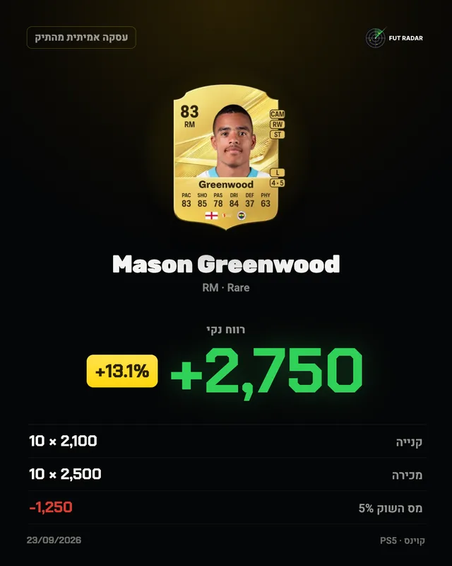 Mason Greenwood: רווח נקי +2,750 קוינס (+13.1%)