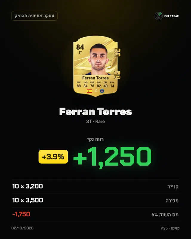Ferran Torres: רווח נקי +1,250 קוינס (+3.9%)