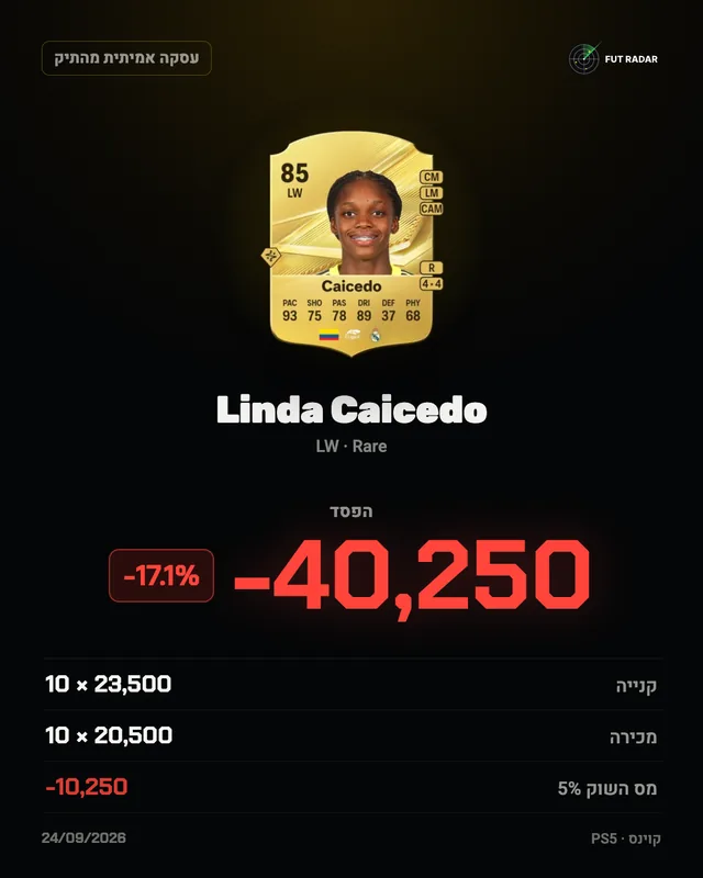Linda Caicedo: הפסד נקי -40,250 קוינס (-17.1%)